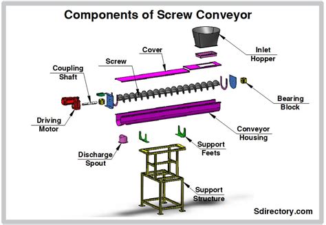 gear motor for screw conveyor|screw conveyor parts diagram.